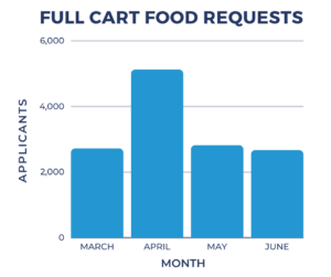 Graph showing rise in food assistance applications from U.S. Hunger's Full Cart Virtual Food Bank