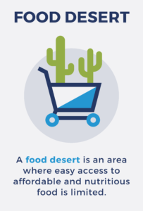 Definition of a food desert is an area where easy access to affordable and nutritious food is limited.