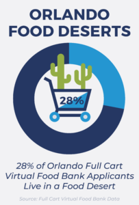 Graph showing that 28% of Orlando residents that applied to Full Cart Virtual Food Bank for food assistance live in a food desert.