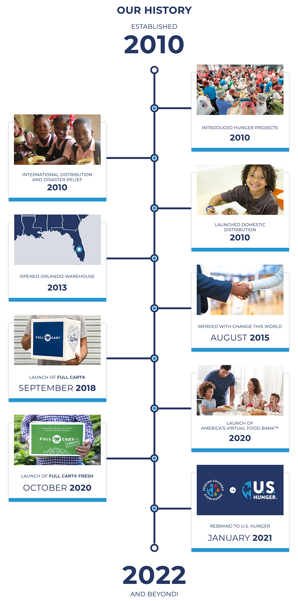 Multiple images on a timeline of volunteers at meal packing event to give food to hungry families in need, hungry children receiving food from Feeding Children Everywhere doing business as U.S. Hunger, location maps, and more.